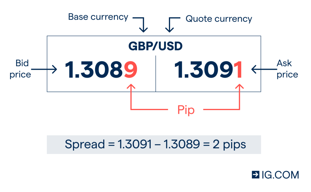 Cara Menghitung Spread dalam Forex