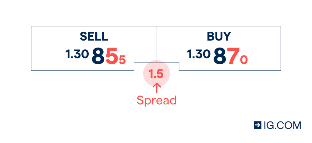 Apa itu Spread dalam Forex?