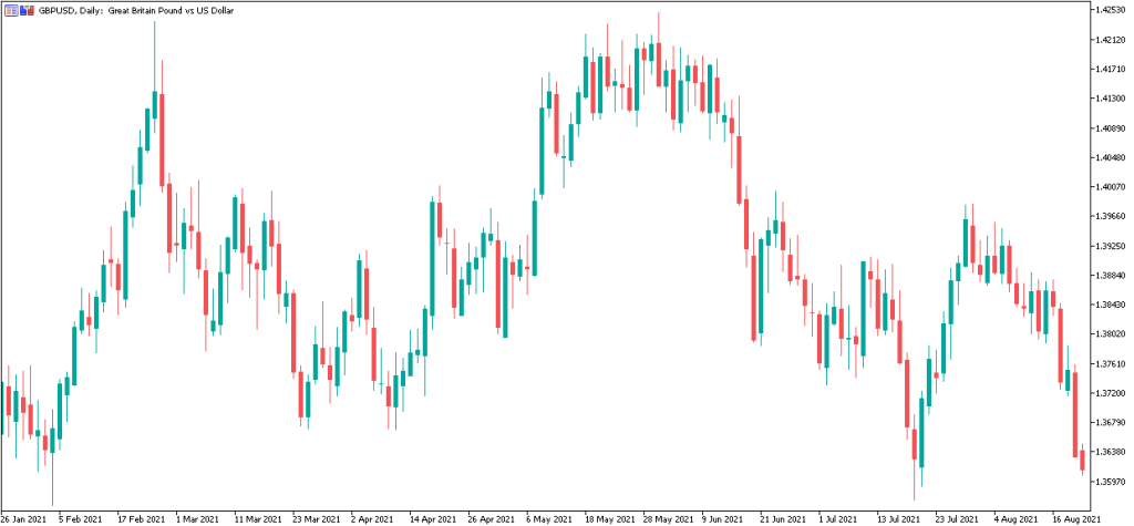 Candlestick Chart